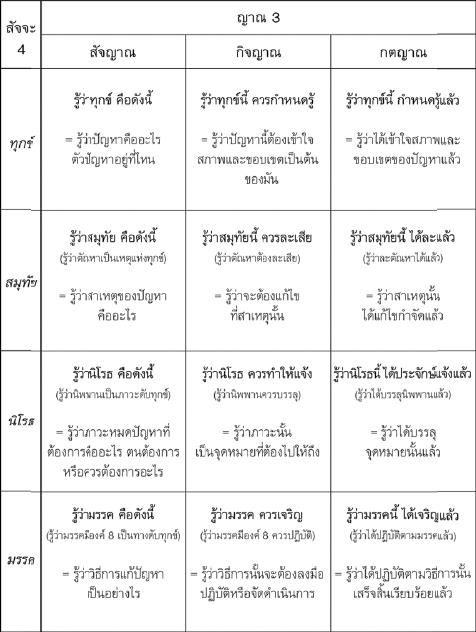 กิจในอริยสัจพุทธธรรม