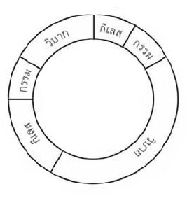ปฏิจจสมุปบาทอย่างง่ายสำหรับผู้เริ่มต้นศึกษา